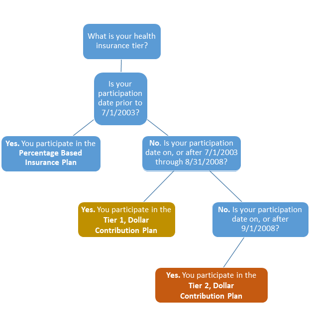 Health insurance benefits flowchart